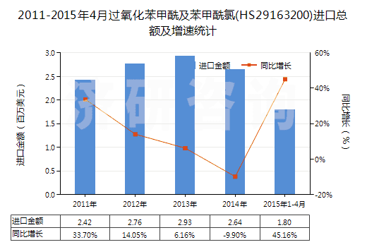 2011-2015年4月過氧化苯甲酰及苯甲酰氯(HS29163200)進口總額及增速統(tǒng)計